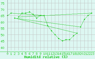 Courbe de l'humidit relative pour Leucate (11)