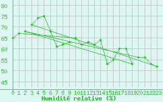 Courbe de l'humidit relative pour Bouveret