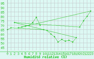 Courbe de l'humidit relative pour Roujan (34)
