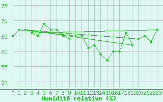 Courbe de l'humidit relative pour Tarifa