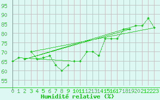 Courbe de l'humidit relative pour Chaumont (Sw)