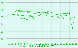 Courbe de l'humidit relative pour Manston (UK)