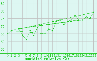 Courbe de l'humidit relative pour Saint-Brieuc (22)