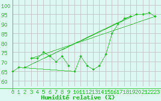 Courbe de l'humidit relative pour Leszno-Strzyzewice