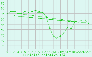 Courbe de l'humidit relative pour Avila - La Colilla (Esp)