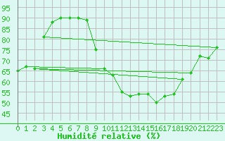 Courbe de l'humidit relative pour Mcon (71)