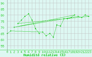 Courbe de l'humidit relative pour Milford Haven