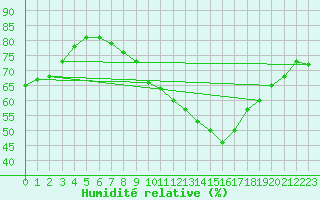 Courbe de l'humidit relative pour Anvers (Be)