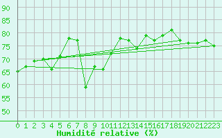 Courbe de l'humidit relative pour Kunda