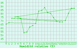 Courbe de l'humidit relative pour Rmering-ls-Puttelange (57)