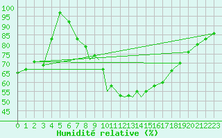 Courbe de l'humidit relative pour Boscombe Down