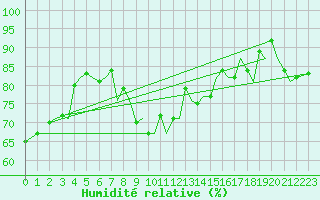 Courbe de l'humidit relative pour Bodo Vi