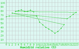 Courbe de l'humidit relative pour Metz (57)