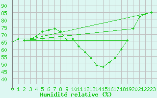 Courbe de l'humidit relative pour Wattisham