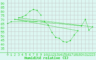 Courbe de l'humidit relative pour Montlimar (26)