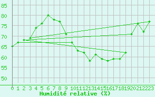 Courbe de l'humidit relative pour Boulogne (62)