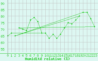 Courbe de l'humidit relative pour Glasgow (UK)