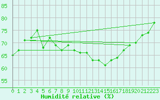 Courbe de l'humidit relative pour Nmes - Garons (30)