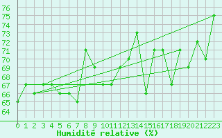 Courbe de l'humidit relative pour Sylarna