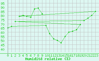 Courbe de l'humidit relative pour Saint-Clment-de-Rivire (34)