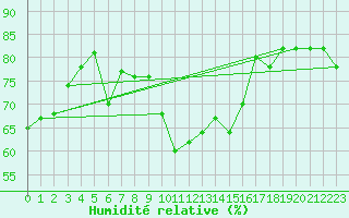 Courbe de l'humidit relative pour Alistro (2B)