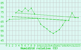 Courbe de l'humidit relative pour Dijon / Longvic (21)