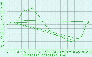 Courbe de l'humidit relative pour Jaunay-Clan / Futuroscope (86)