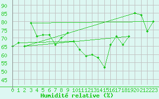 Courbe de l'humidit relative pour Porquerolles (83)