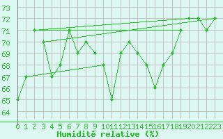 Courbe de l'humidit relative pour Clermont-Ferrand (63)