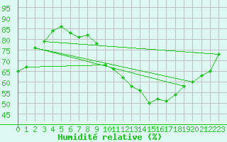 Courbe de l'humidit relative pour Albi (81)