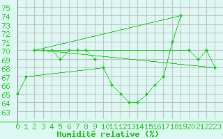 Courbe de l'humidit relative pour Kyritz