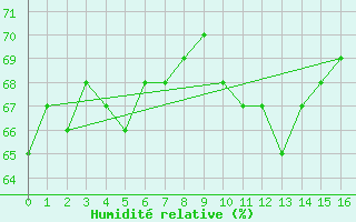 Courbe de l'humidit relative pour Rothera Point