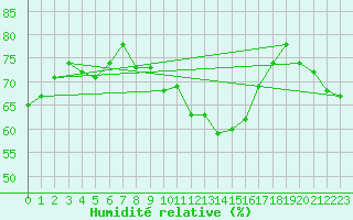 Courbe de l'humidit relative pour Ste (34)