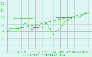 Courbe de l'humidit relative pour Ouessant (29)