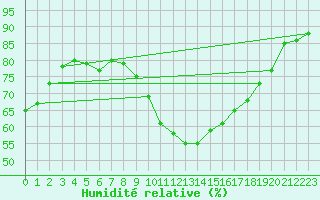 Courbe de l'humidit relative pour Hinojosa Del Duque