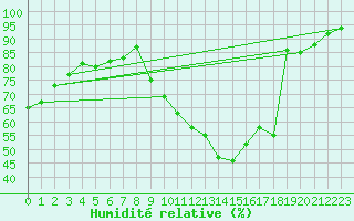Courbe de l'humidit relative pour Metz (57)