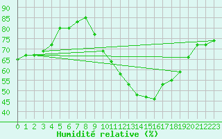 Courbe de l'humidit relative pour Saint-Nazaire-d'Aude (11)