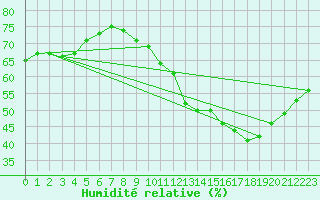 Courbe de l'humidit relative pour Luzinay (38)