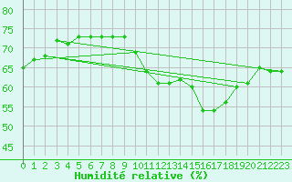 Courbe de l'humidit relative pour Biscarrosse (40)