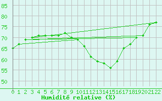 Courbe de l'humidit relative pour Dole-Tavaux (39)
