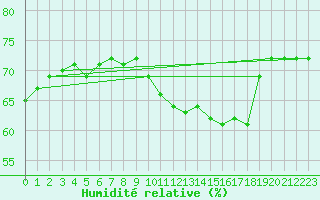 Courbe de l'humidit relative pour Roujan (34)