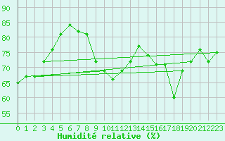 Courbe de l'humidit relative pour Ponferrada