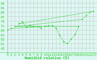 Courbe de l'humidit relative pour Cabestany (66)