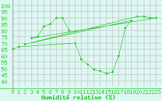 Courbe de l'humidit relative pour Lerida (Esp)