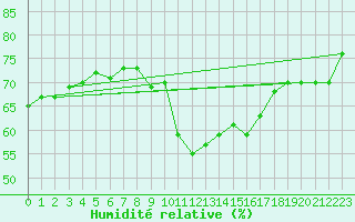 Courbe de l'humidit relative pour Saint-Auban (04)