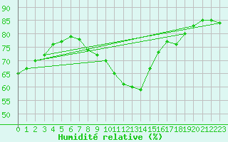 Courbe de l'humidit relative pour Weinbiet
