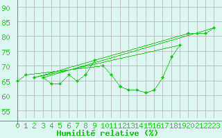 Courbe de l'humidit relative pour Als (30)