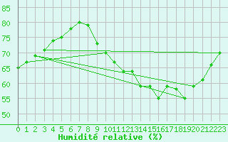 Courbe de l'humidit relative pour Jarnac (16)