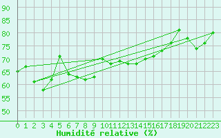 Courbe de l'humidit relative pour Moenichkirchen