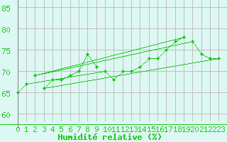 Courbe de l'humidit relative pour Slatteroy Fyr